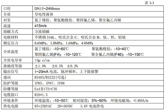 定量控制電磁流量計(jì)技術(shù)指標(biāo)對照表