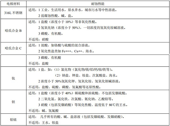 定量控制電磁流量計(jì)電*材料對照表